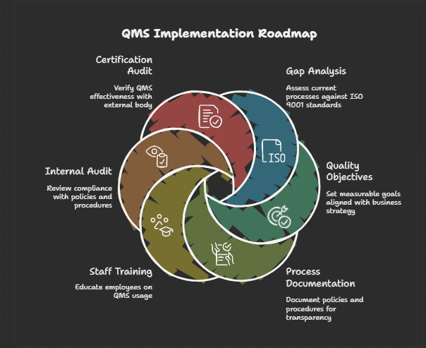 ISO 9001 quality management system services in Nigeria, Ghana and Senegal
